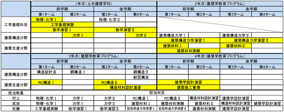 授業カリキュラム（工学部土木建築学科）