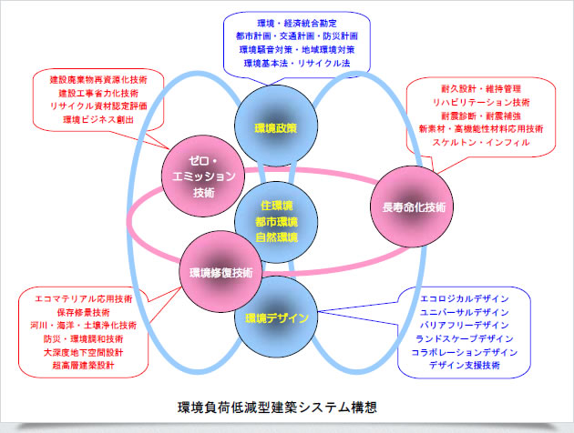 環境負荷低減型建築システム構想